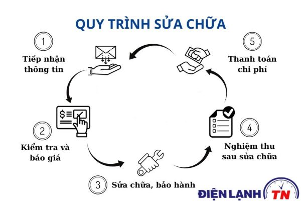 Bảo hành sửa chữa điều hòa Daikin